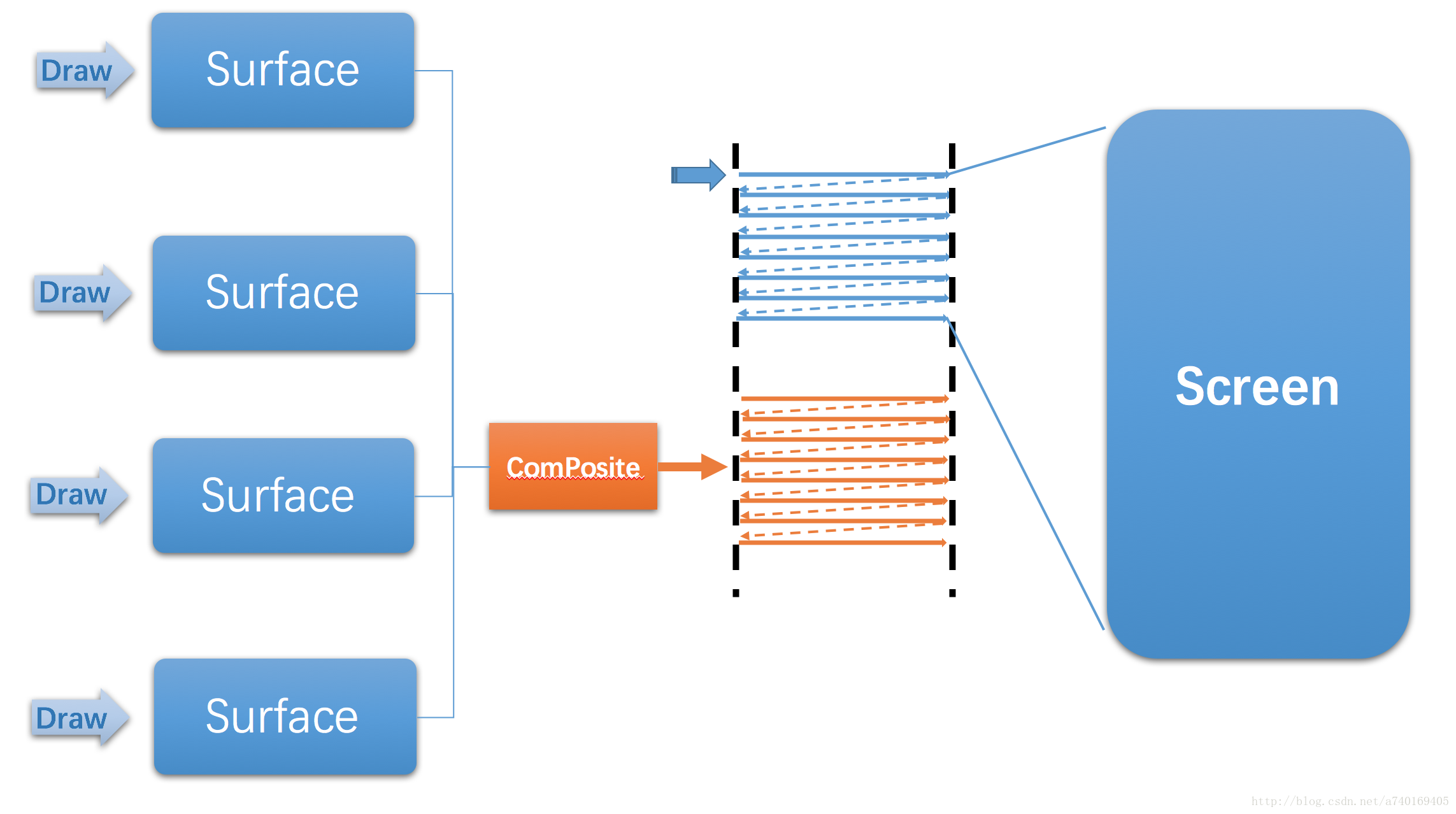 SurfaceFlinger合成过程