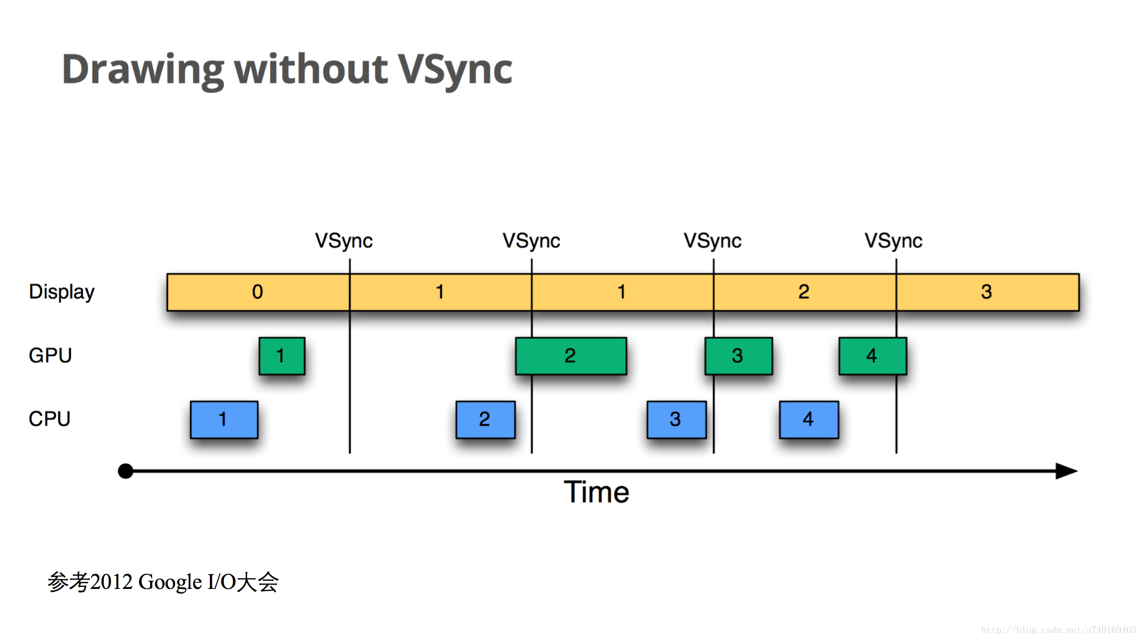 drawing without vsync