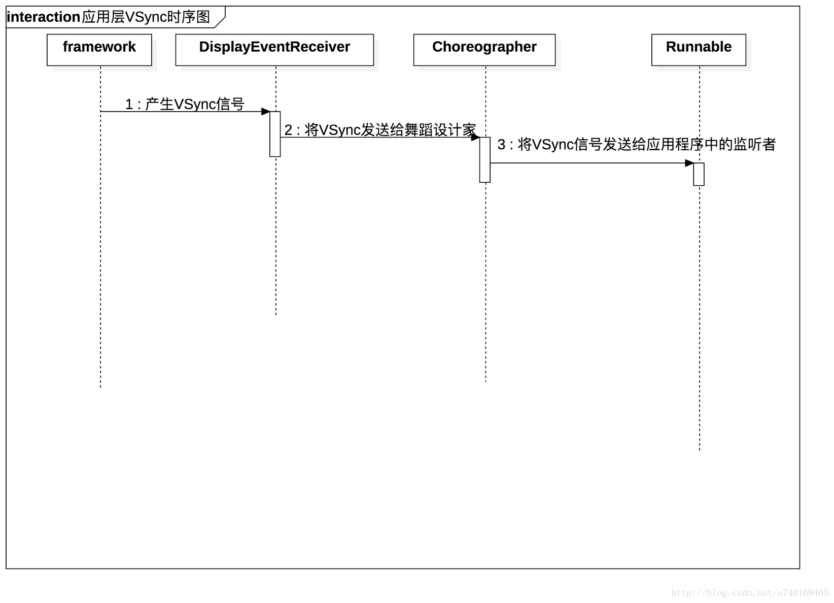 上层接收VSync时序图